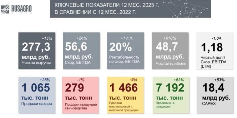 🌾 Русагро (AGRO) - переезд в РФ и рекордные результаты за 2023г