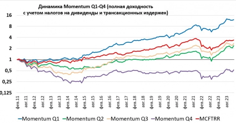 Momentum российских акций на конец января 2024