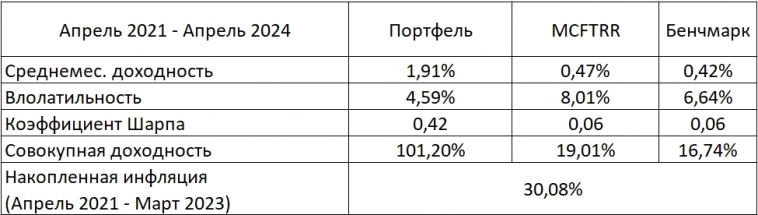 Результаты портфеля: март и апрель 2023 (37 месяцев инвестирования)