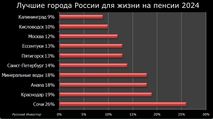Лучшие города России для жизни на пенсии 2024