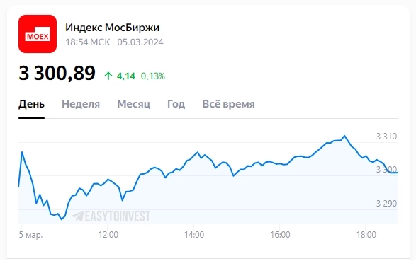 5 марта Московская биржа продолжила рост