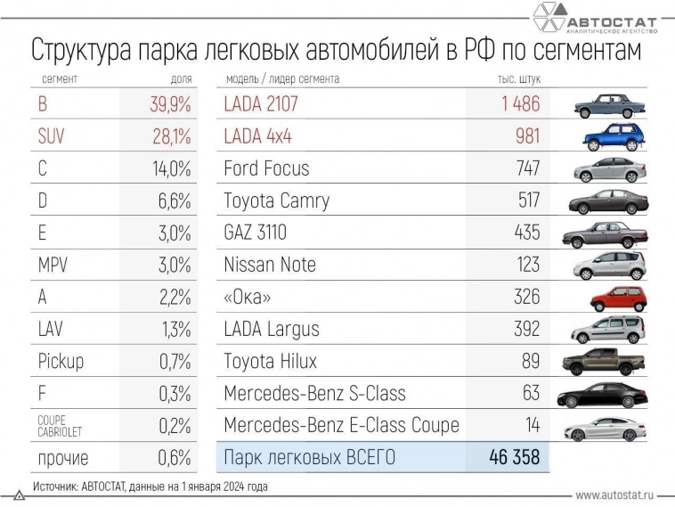 Структура автопарка легкового авто в РФ.