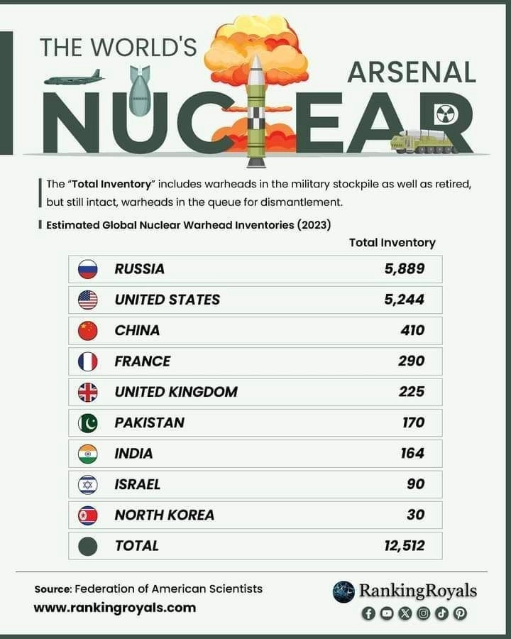 Мировой ядерный арсенал.