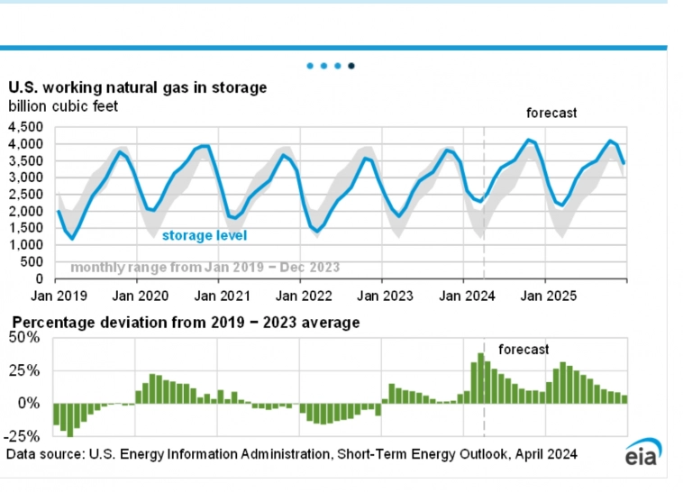Агентство по Управлению Энергетической Информации США (EIA) раскрыло прогноз по запасам природного газа