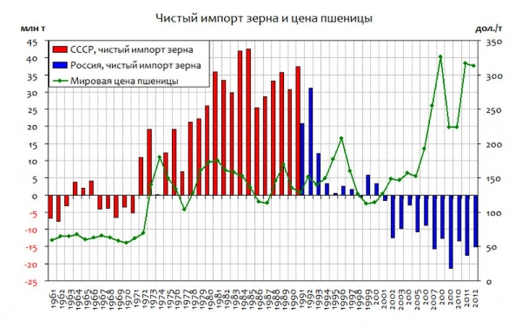 Мировой рекорд экспорта пшеницы, место России в мировом земледелии и импорт зерна в СССР