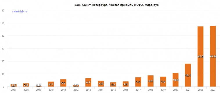 Банк "Санкт-Петербург" повторил рекорд по чистой прибыли