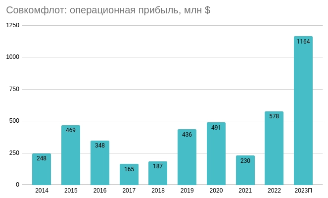 Совкомфлот: отчетность за 2023 год - только вперёд!