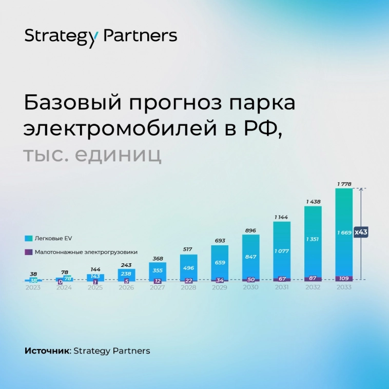 По прогнозу консалтинговой компании Strategy Partners, российский рынок электромобилей будет расти в среднем на 38% до 2033 года