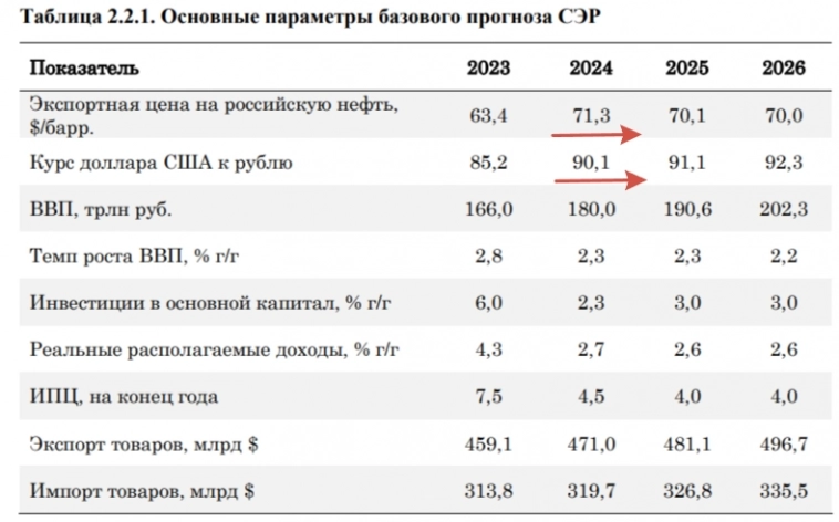 Цена Urals в декабре 2023 г. — продолжила падение, приближаемся к некомфортным уровням для нефтяников и бюджета РФ!⁠⁠