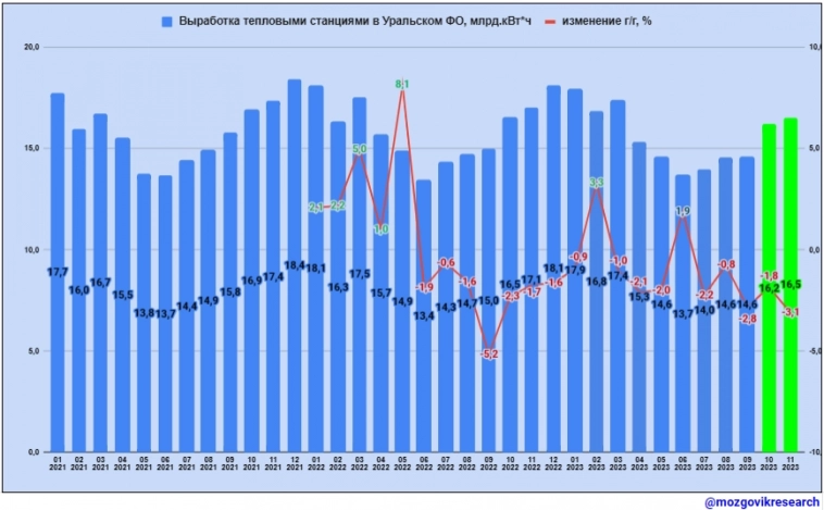 Обзор данных Росстата по выработке электроэнергии в РФ в ноябре 2023г. Каких производственных результатов ждать по компаниям в 4 квартале?