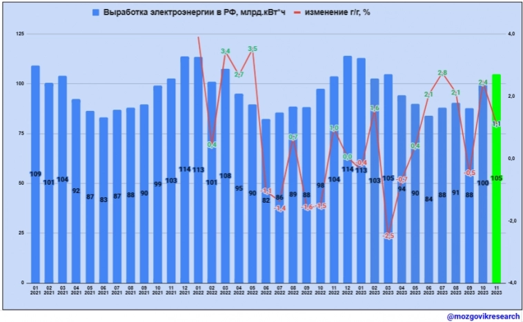 Обзор данных Росстата по выработке электроэнергии в РФ в ноябре 2023г. Каких производственных результатов ждать по компаниям в 4 квартале?
