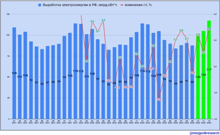 Обзор данных Росстата по выработке электроэнергии в РФ за 2023г.