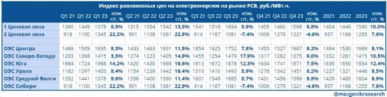 Обзор данных Росстата по выработке электроэнергии в РФ за 2023г.