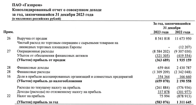 15,3 руб. дивидендов за 2023 год - это много или мало для Газпрома?! Расчет дивидендной базы за 2023г.