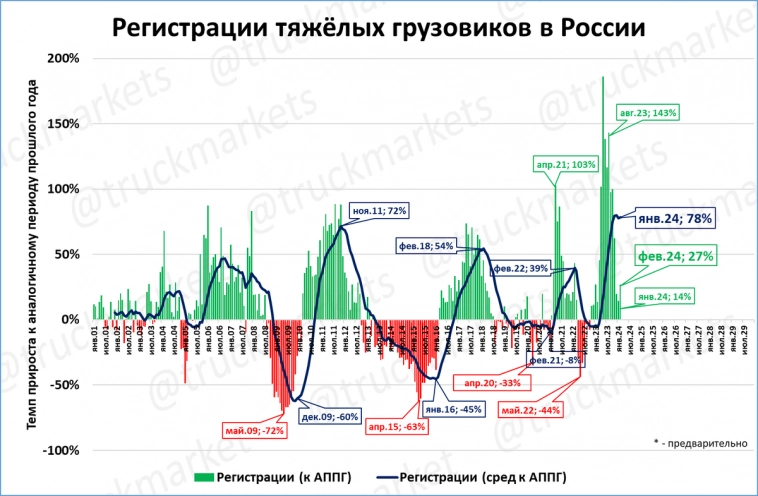 Российский рынок грузовиков: рекордный февраль за всю историю