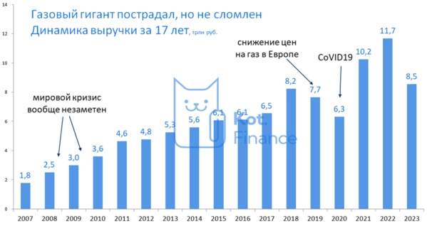 🌐Газовый гигант под давлением: как изменился Газпром за 17 лет?