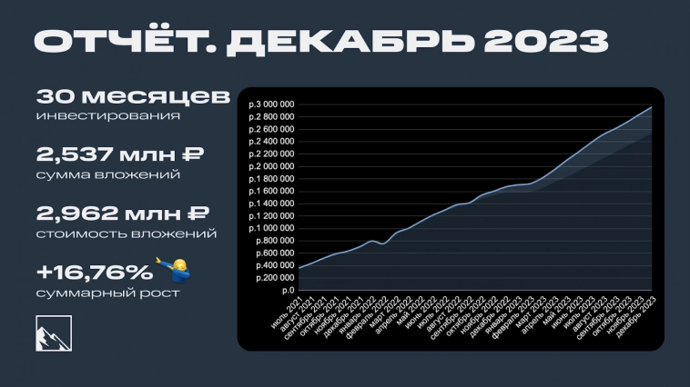Итоги 30 месяцев инвестиций. 2,962 млн рублей