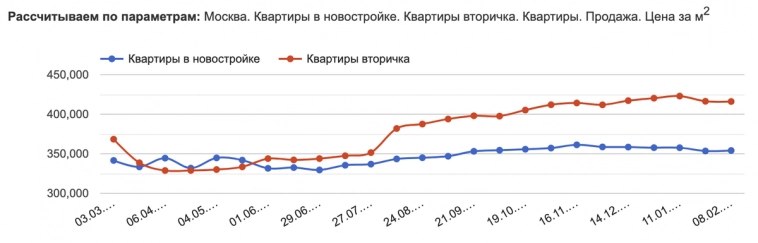 Исторические максимумы в Москве, а в Сочи нет. Что произошло с ценами на недвижимость в этих городах за месяц?