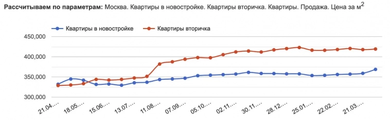 И Москва, и Сочи опять подорожали. Что произошло с ценами на недвижимость в этих городах за месяц?