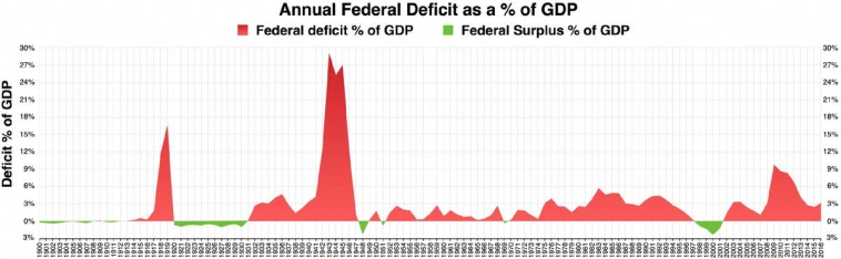 дефицит государственного бюджета