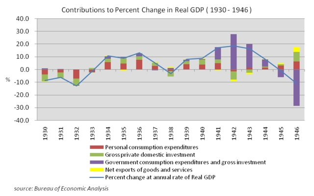 расходы на личное потребление, валовые частные внутренние инвестиции, государственные расходы на потребление и валовые инвестиции, чистый экспорт товаров и услуг, процентное изменение в годовом исчислении реального ВВП.