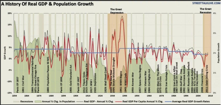 темпы роста ВВП (левая шкала)