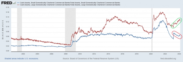 отношение кэша к активам в больших и малых коммерческих банках