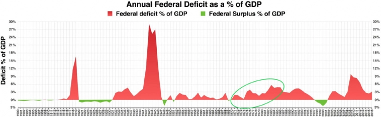 Годовой дефицит федерального бюджета в процентах от ВВП