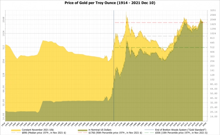 цены на золото, зелёным - номинальныя цена в долларах, жёлтым - цена в долларах 2021года&nbsp;