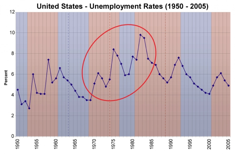 безработица в США, в %
