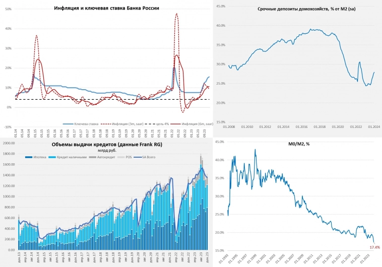 РФ: инфляция немного притормозила, депозиты резко выросли в декабре