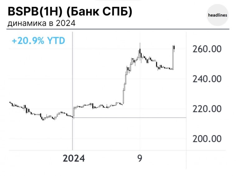Рост акций СПБ Банка