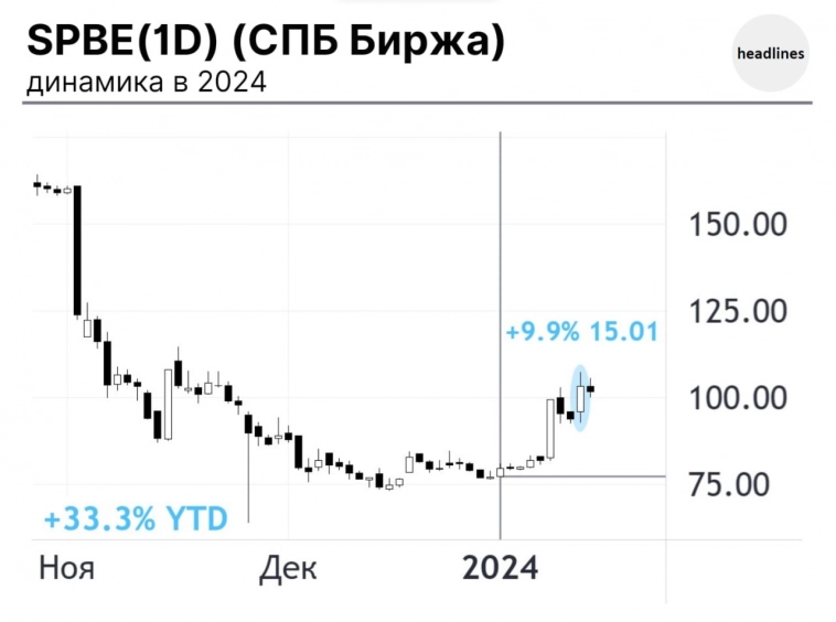 Акции СПБ Биржи входят в топ-3 лидеров роста на рынке РФ в 2024 году.