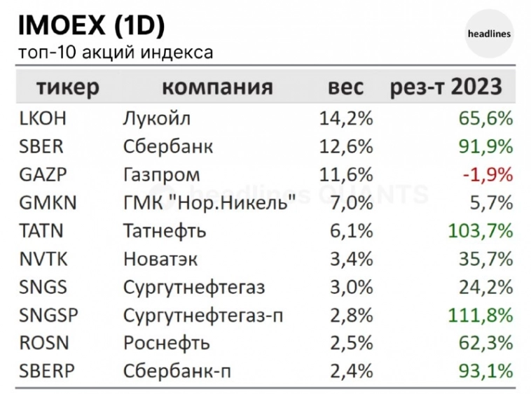 IMOEX: топ 10 акций индекса