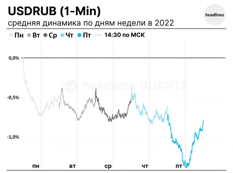 USDRU: средняя динамика по дням недели в 2022