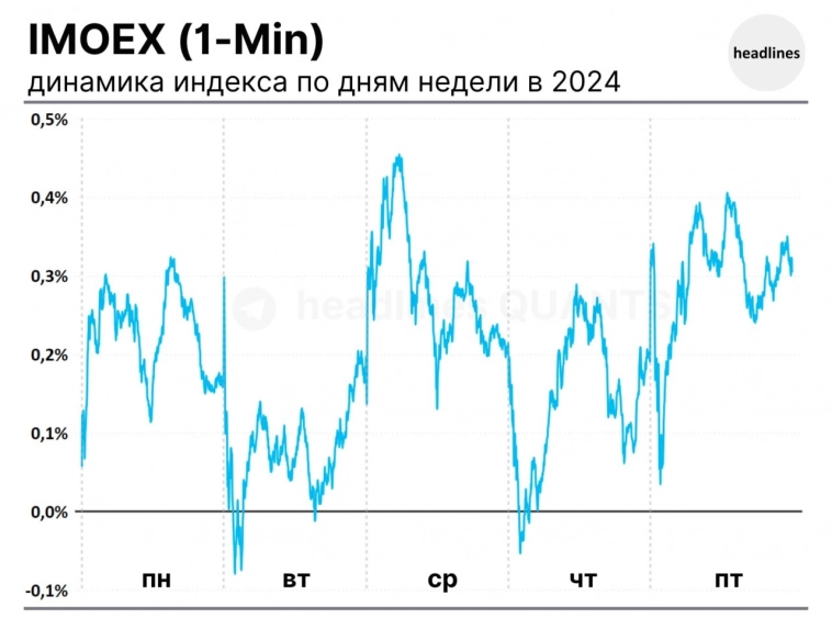 IMOEX: средняя динамика индекса по дням недели в 2024