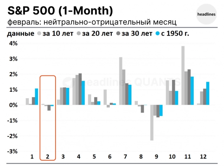 Как статистически ведет себя S&P500 в феврале?