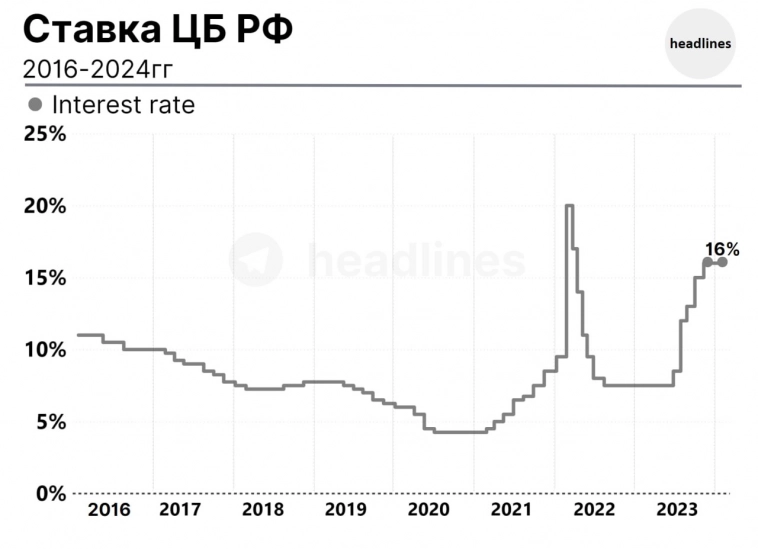 Центробанк впервые с лета 2023 года не стал повышать ключевую ставку