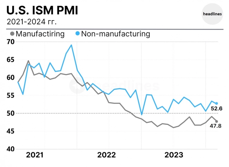 Services PMI от ISM в США упал с четырехмесячного максимума