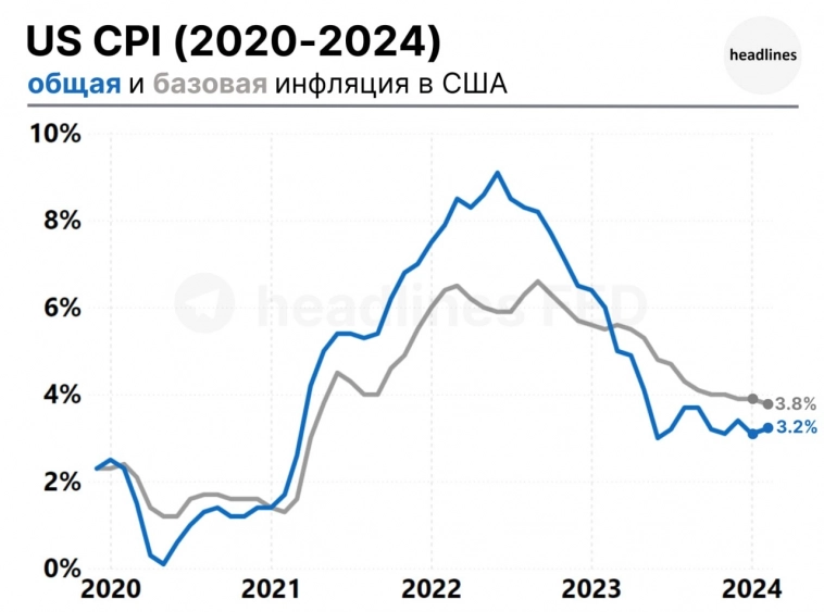 Данные по общей и базовой инфляции CPI оказались выше ожиданий