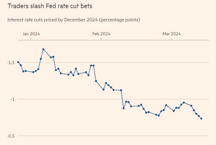 Рынки сдаются ФРС после многомесячного противостояния