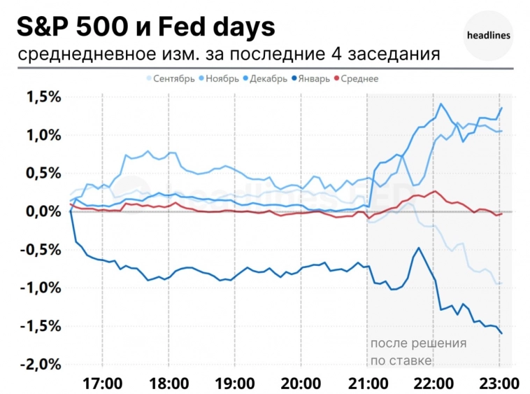 Как ведет себя S&P500 в FED day?