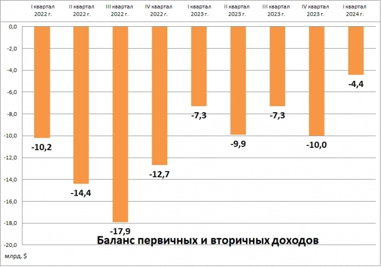 Анализируем платежный баланс РФ за I квартал 2024 года.