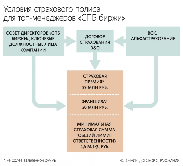 СПБ биржа застраховала ответственность руководства на 1,5 млрд рублей – Ведомости