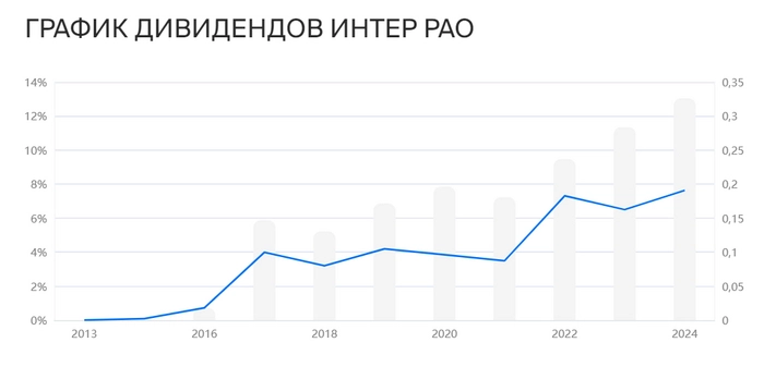 ТОП-10 дивидендный акций на май 2024 года⁠⁠