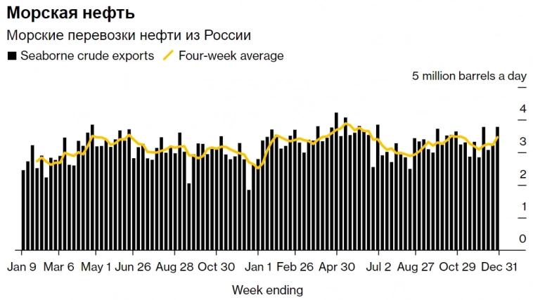 Экспорт нефти из России по морю