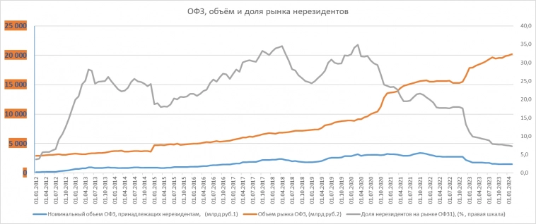 ОФЗ и USD/RUB