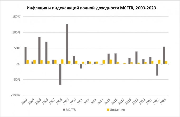 Инфляция и индекс акций полной доходности MCFTR, 2003-2023