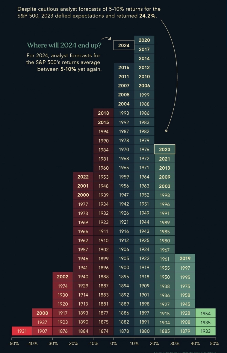 Распределение доходности S&amp;P 500 за 150 лет