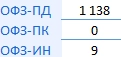 Итоги аукциона Минфина РФ по размещению ОФЗ 24.04.2024